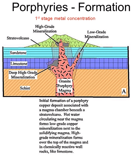 Geology of Porphyry Copper Deposits 1