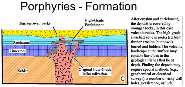 Geology of Porphyry Copper Deposits 3