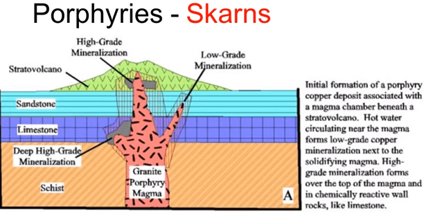 Porphyry skarn deposits