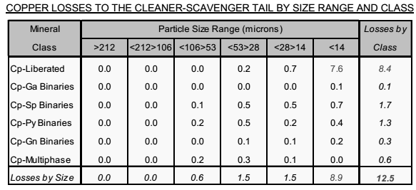 COPPER LOSSES TO THE CLEANER-SCAVENGER TAIL