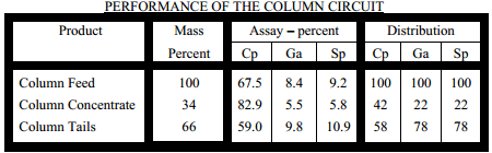 PERFORMANCE OF a flotation COLUMN CIRCUIT