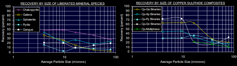 RECOVERY BY SIZE OF COPPER SULPHIDE COMPOSITES