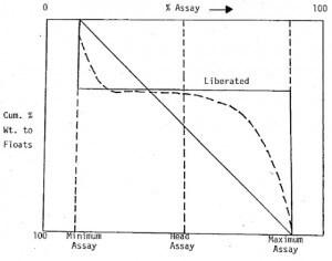 Characteristic of Elementary Assay Curve