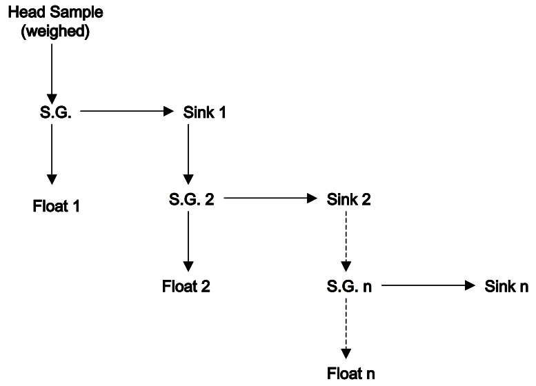 Dense Heavy Media Separation Test