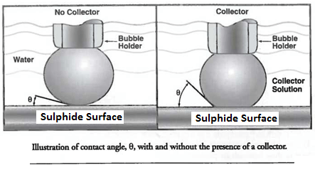 Flotation Contact Angle of collector