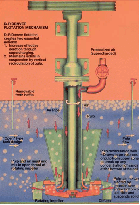 Froth Flotation Machine