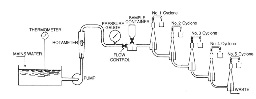 How a Cyclosizer Works