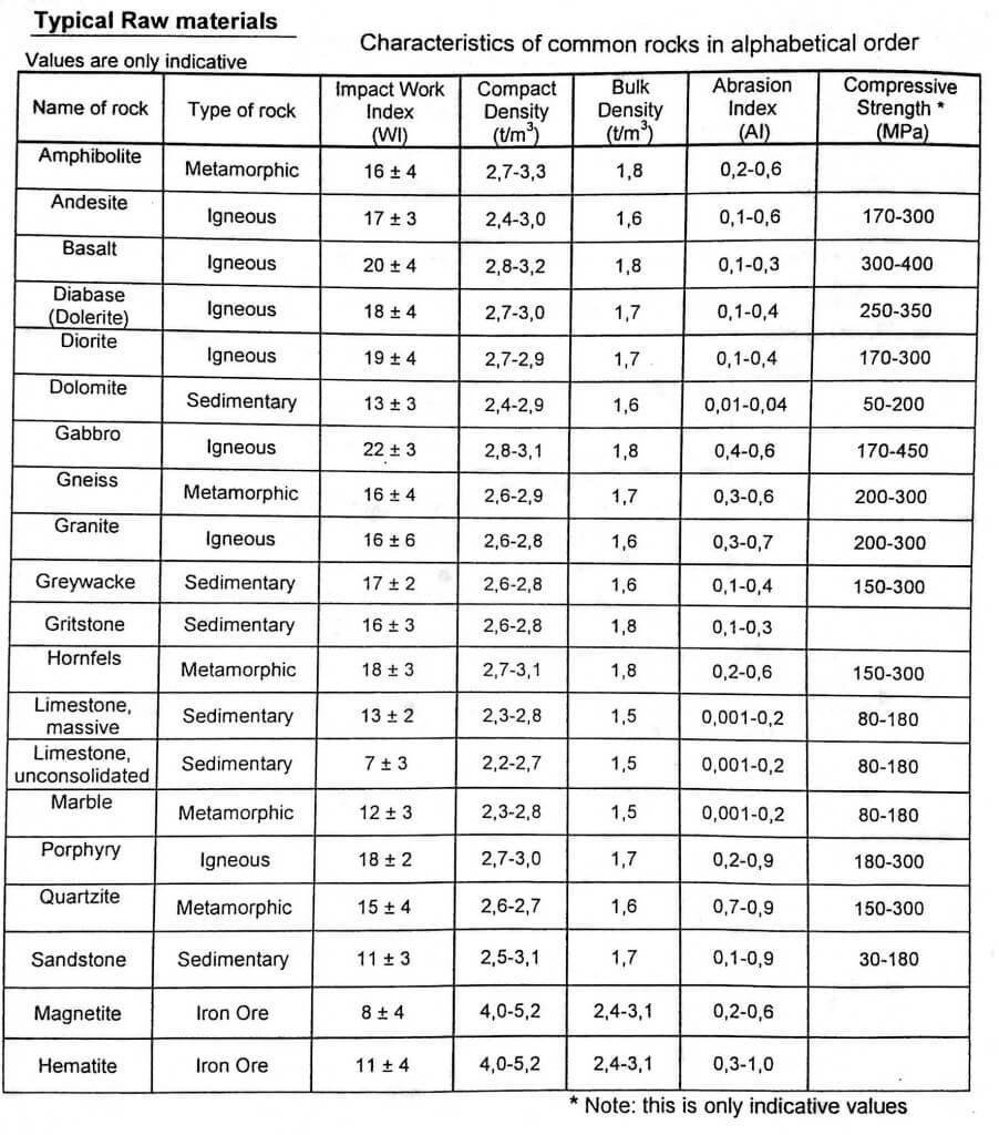 Impact Work Index Table