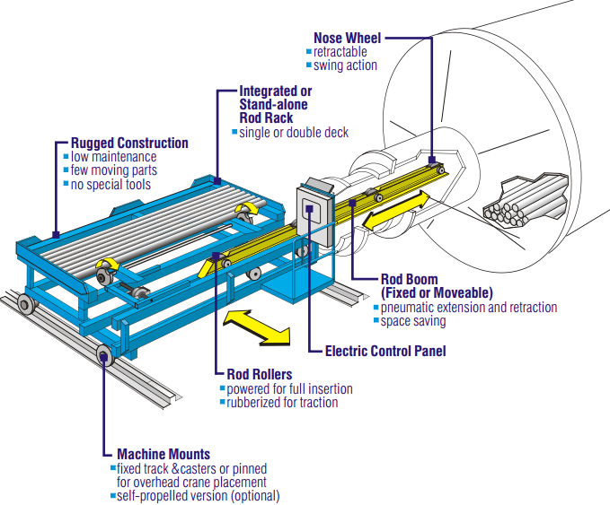 Rod_Mill_Charger_Loading_Machine