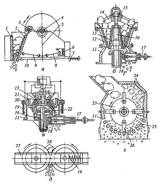 Types of Crushers