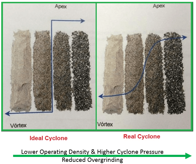 Principle of Operation of Hydrocyclone