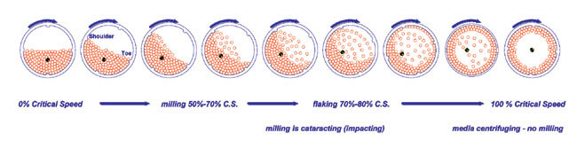 ball mill critical speed formula derivation