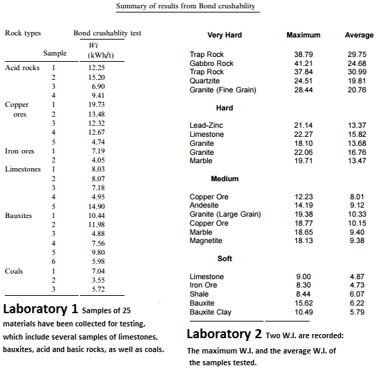 Bond Crushing Work Index