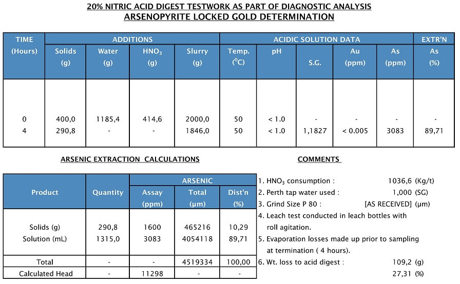 6-nitric-acid-digestion-gold-leachability-test