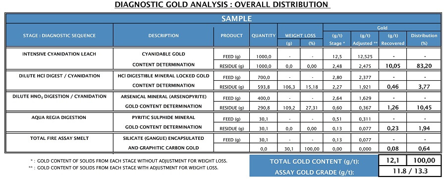 8-cyanide-amenability-test-results