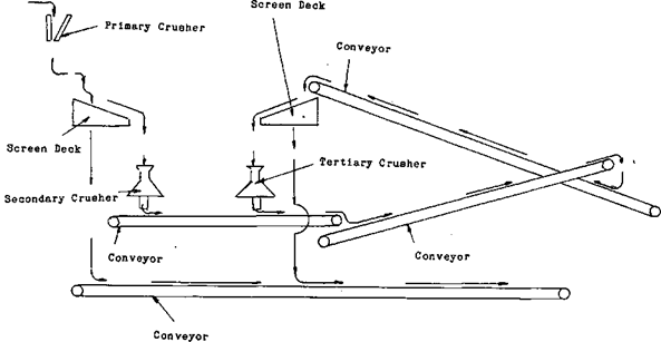 Closed Circuit Tertiary Crushing Flowsheet