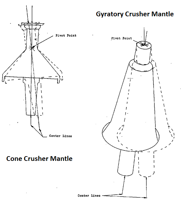 Compare Gyratory and Cone Crusher Mantles