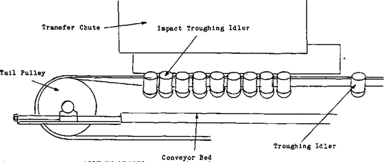 Impact Troughing Idlers