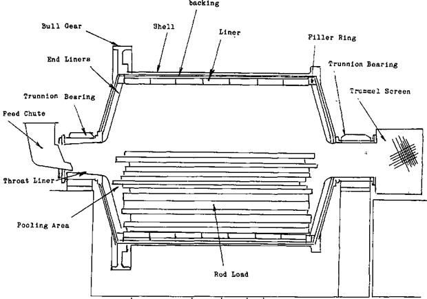 Rod Mill Components