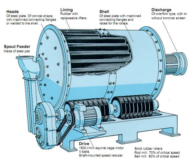 Rubber Tire Driven Ball Mill on Rollers