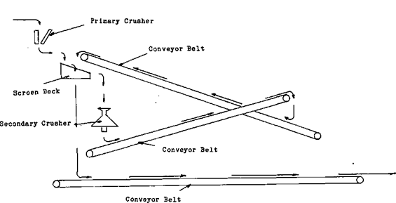 Secondary & Tertiary Crushing Circuit