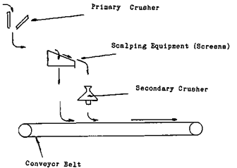 Secondary & Tertiary Crushing Flowsheet