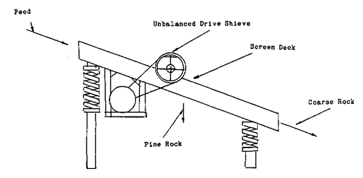 Vibrating Screen