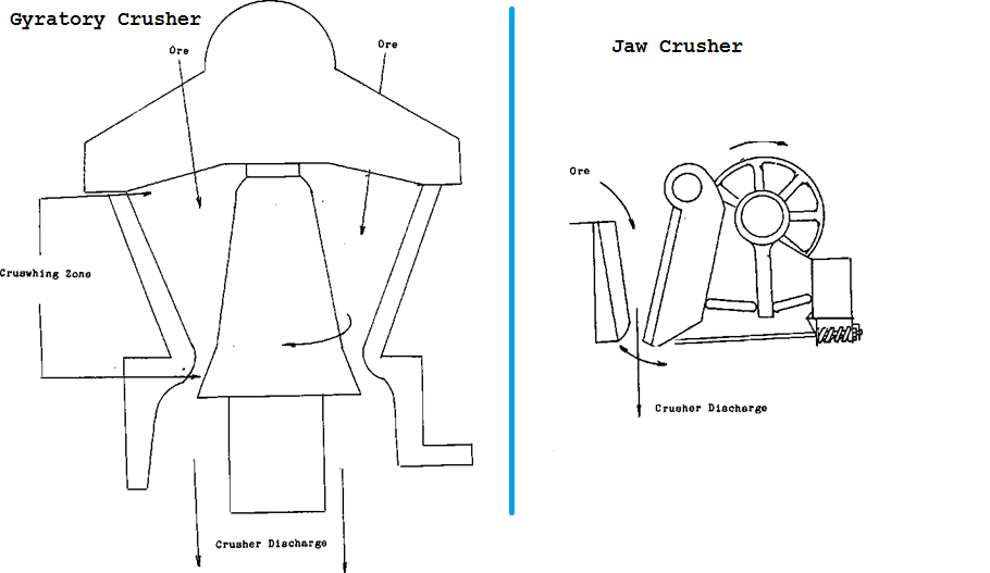 gyratory crusher vs jaw crusher