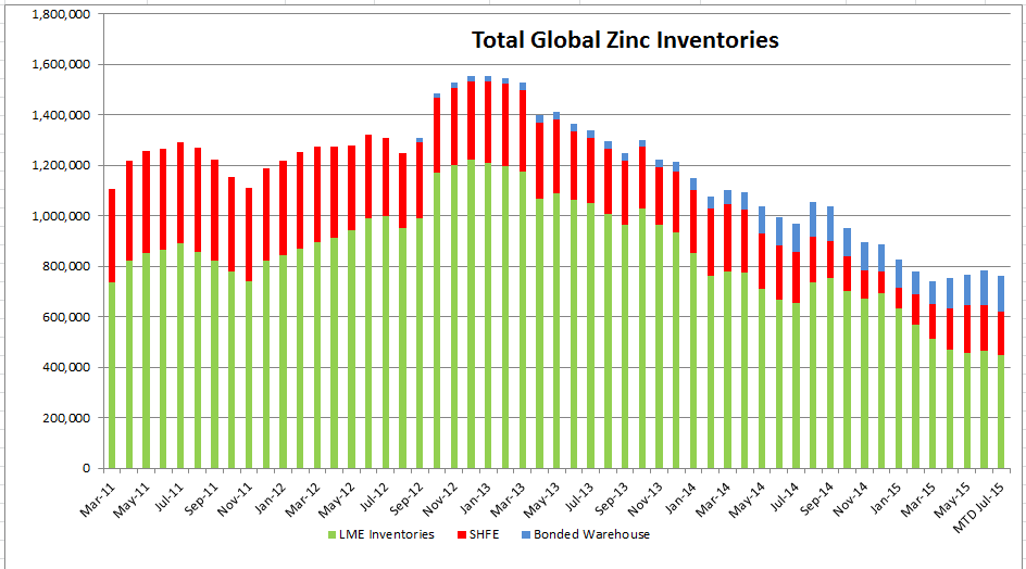 world zinc inventory
