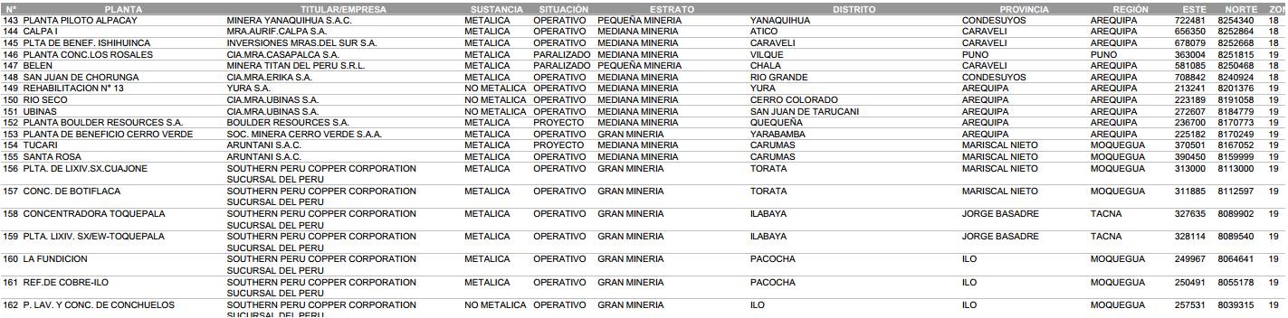 3rd List of Mines in Peru