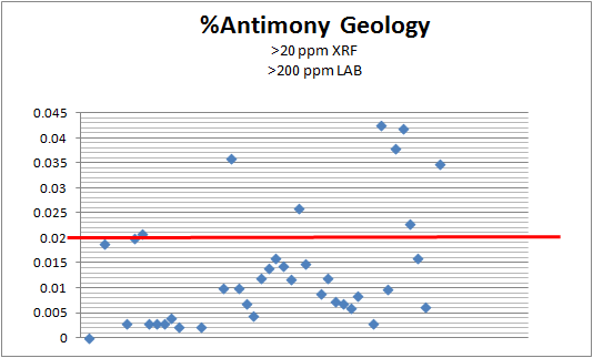 Antimony in Geology