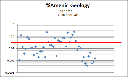 Arsenic in Geology