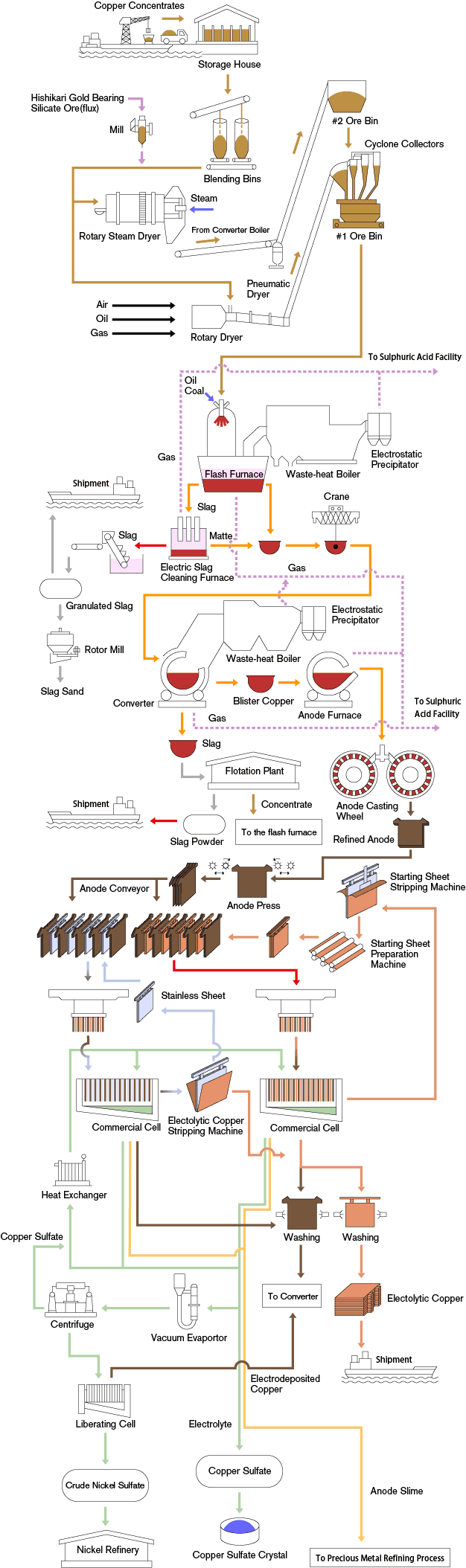 copper-smelting-process