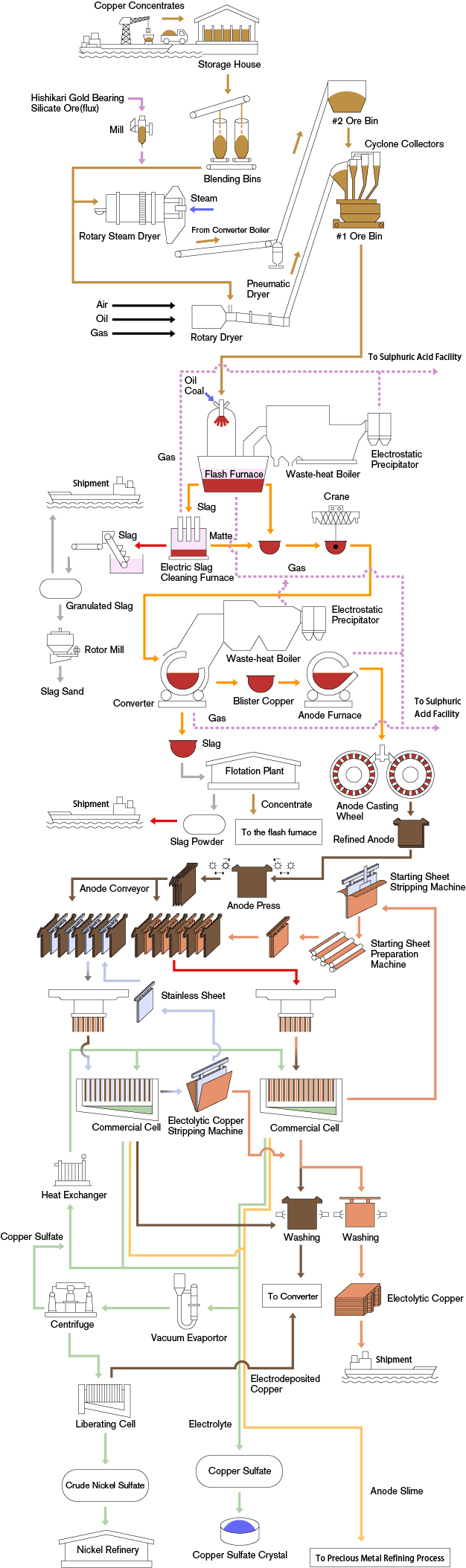 Copper Extraction Process Flow Chart