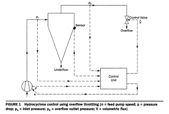 Cyclone_Control_Loop