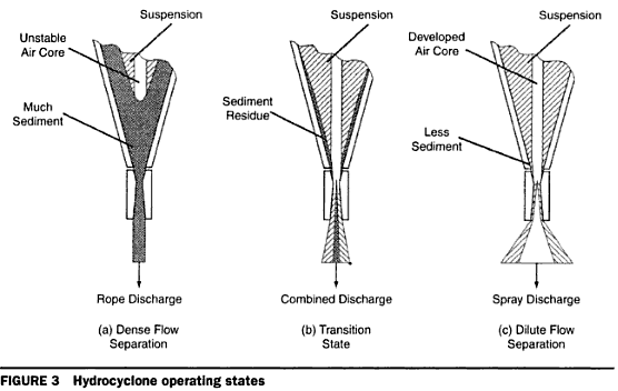 Cyclone_Underflow_&_Apex_Shape