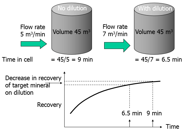 Effect of Density on Flotation Retention Time