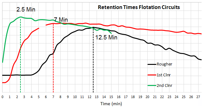 Flotation Circuit RTD