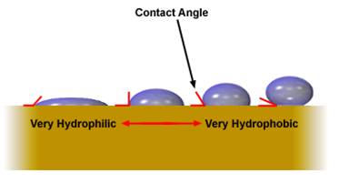 Flotation Collector Contact Angle