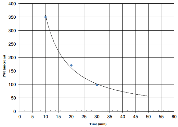 Laboratory Grind Calibration Procedure