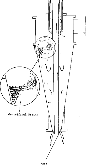 Hydrocyclone Centrifugal Forces Sizing Particles