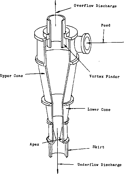 Hydrocyclone Working Principle Hydrocyclone Working Principle