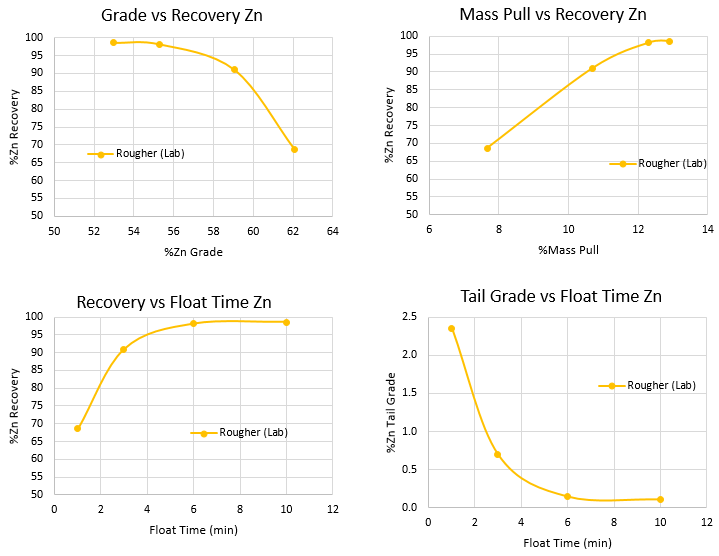 Laboratory_Flotation_Speed