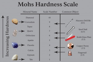 Mohs Hardness Test Kit and Scale