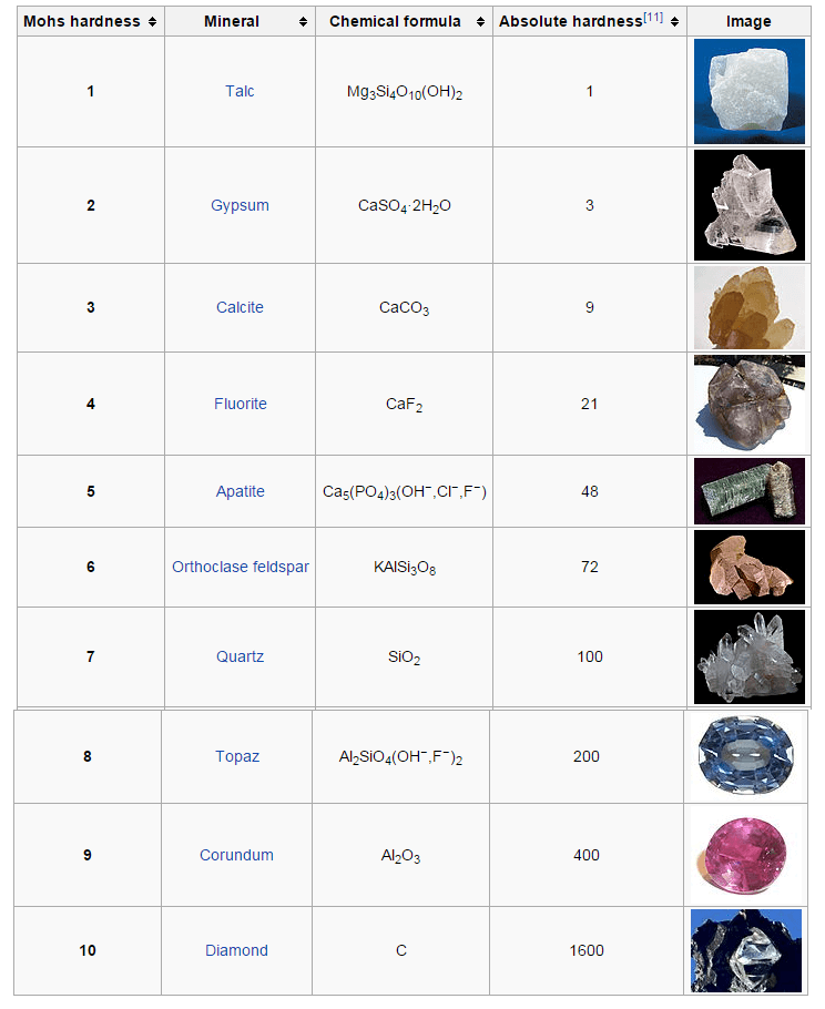 Mohs scale of mineral hardness kit