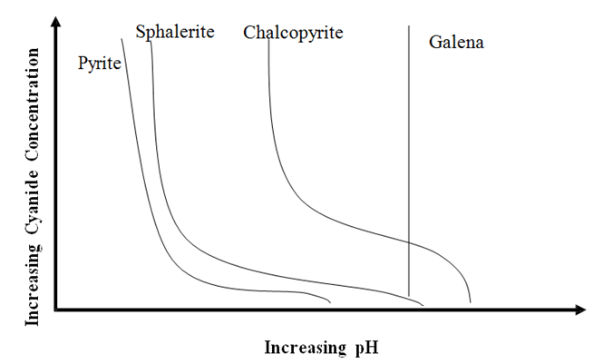 NaCN Cyanide and pH flotability of sulphides
