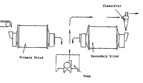 Operating a Grinding Circuit