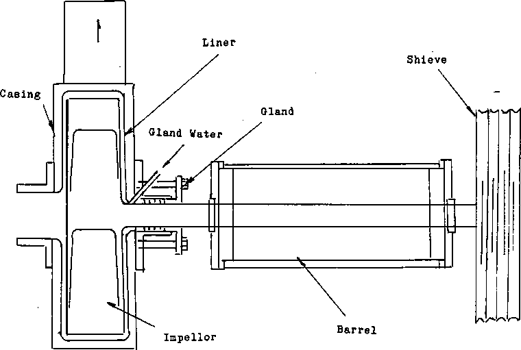 Pump Gland Seal Water System