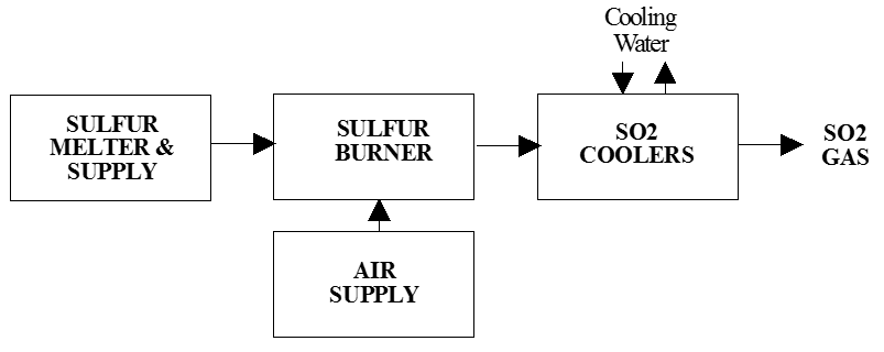 SO2 Plant Block Diagram