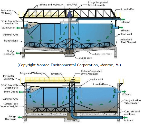 Thickener Assembly and Operation